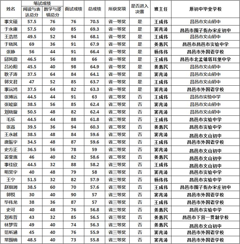 喜报 | 2015级30余名优秀学子在全国中学生基础知识与创新能力大赛中获奖