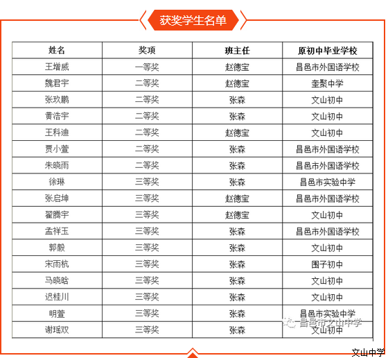 我校优秀学子在全国中学应用物理竞赛中再创佳绩