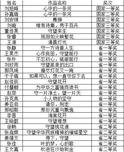 喜报 |我校60多名学生在全国中学生作文大赛中获奖