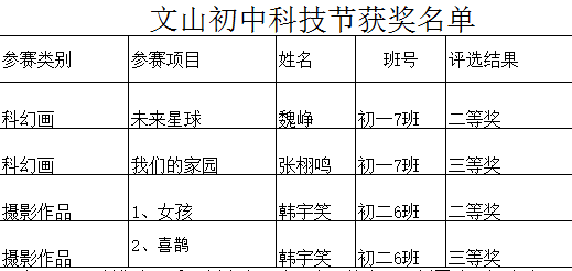 科技创新 | 文山初中，科技创新为理想插上飞翔的翅膀