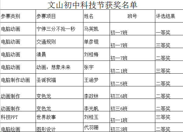 科技创新 | 文山初中，科技创新为理想插上飞翔的翅膀