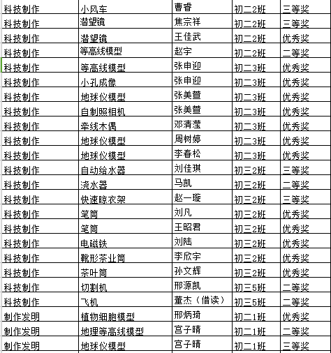 科技创新 | 文山初中，科技创新为理想插上飞翔的翅膀