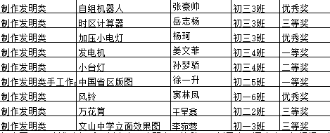 科技创新 | 文山初中，科技创新为理想插上飞翔的翅膀