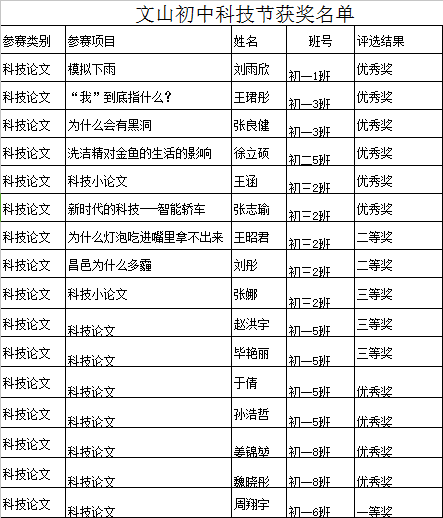 科技创新 | 文山初中，科技创新为理想插上飞翔的翅膀