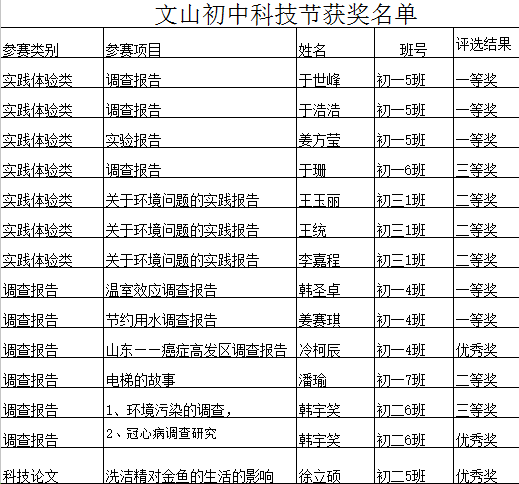 科技创新 | 文山初中，科技创新为理想插上飞翔的翅膀