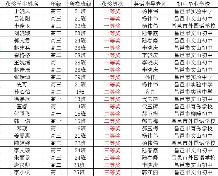 喜报 | 我校26名同学在全国中学生英语竞赛中获奖