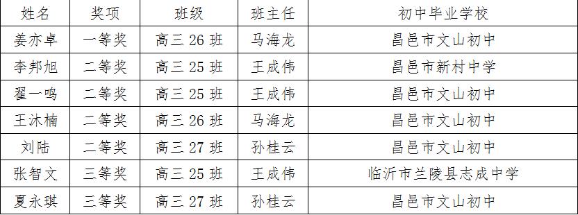喜报 | 我校7名同学在全国中学生物理竞赛中获奖！