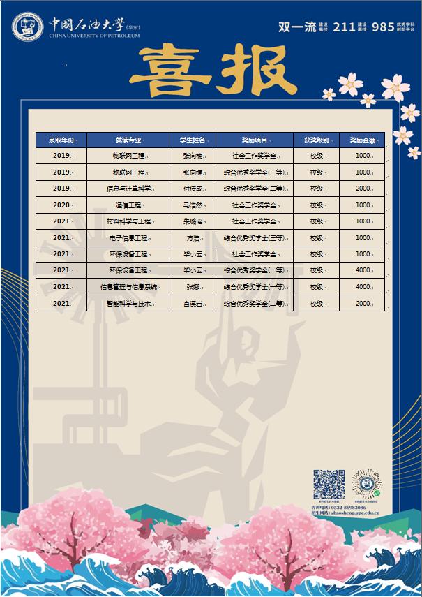 中国石油大学（华东）发来喜报！